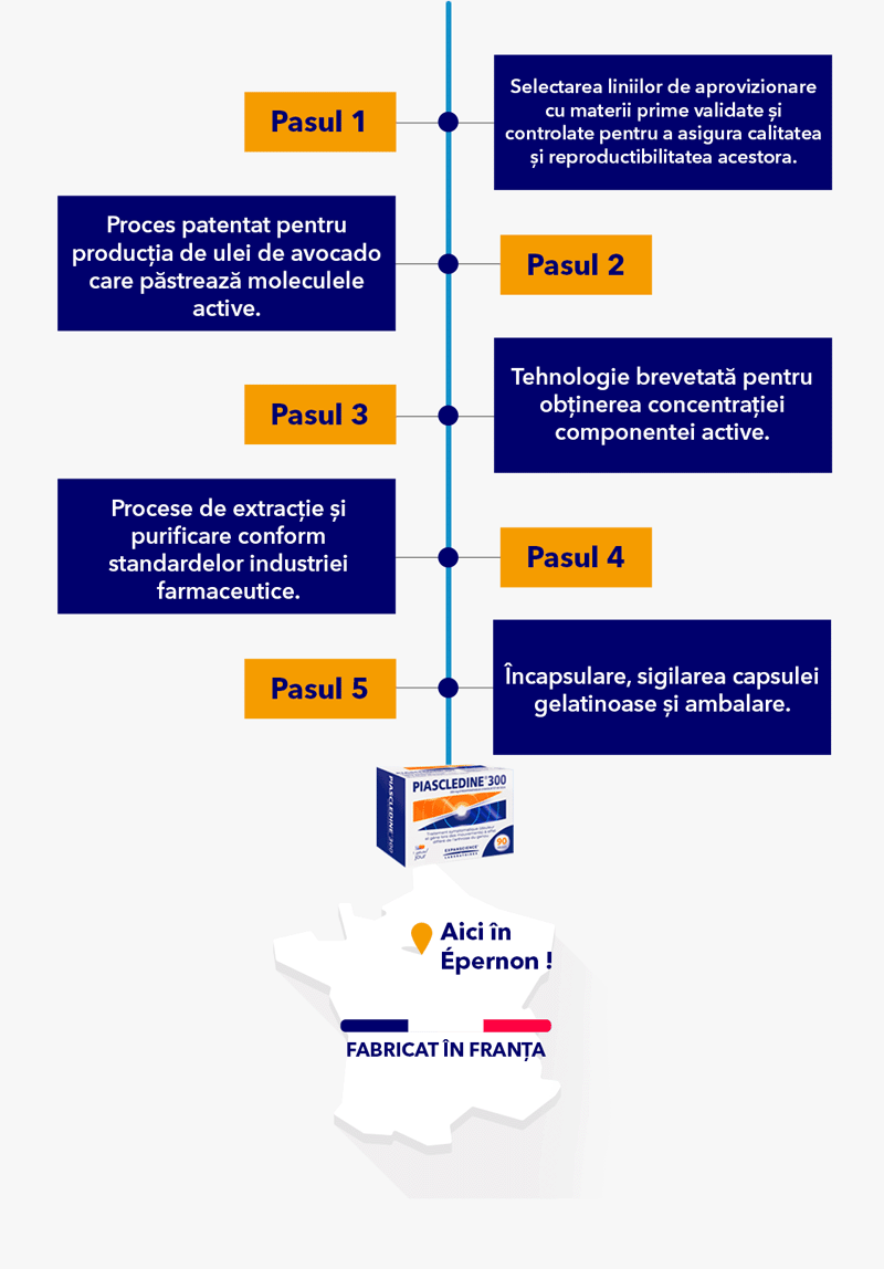 Fabrication du médicament piascledine