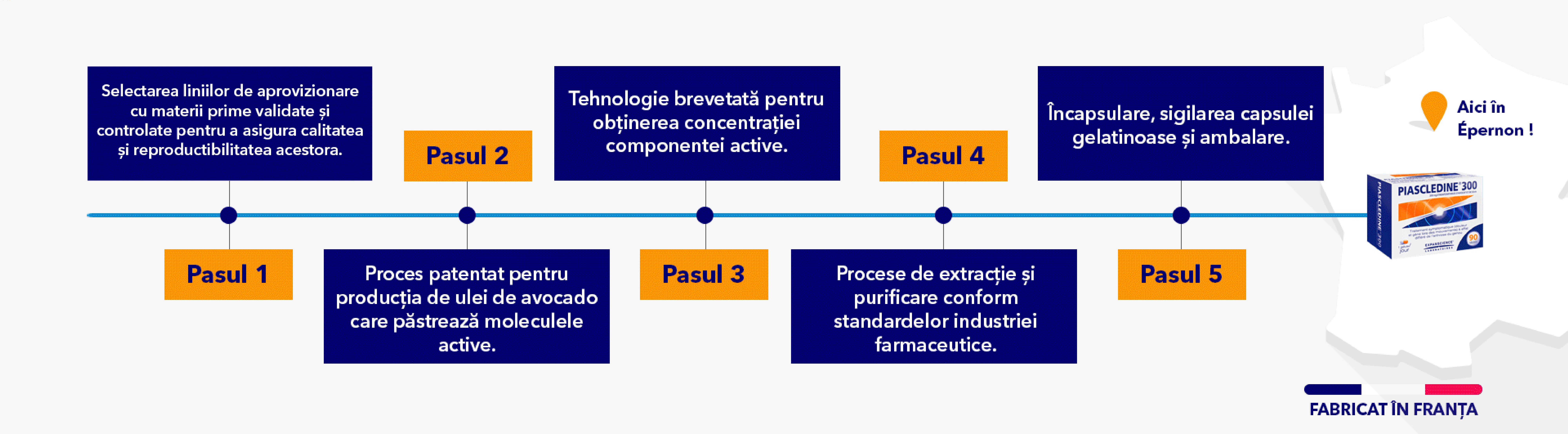 Fabrication du médicament piascledine